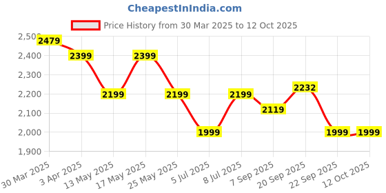 myntra.com Rhe-Ana Pack Of 6 Striped Woven Design Dupattas rhe-ana Price History Graph from 30 Mar 2025 to 12 Oct 2025