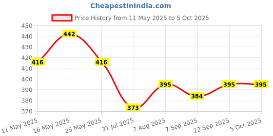 myntra.com Rhe-Ana Peach-Coloured Art Silk Dupatta with Zari rhe-ana Price History Graph from 11 May 2025 to 4 Oct 2025