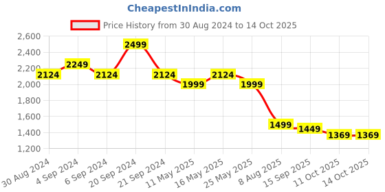 myntra.com Rhe-Ana Peach-Coloured Woven Design Dupatta rhe-ana Price History Graph from 30 Aug 2024 to 13 Oct 2025