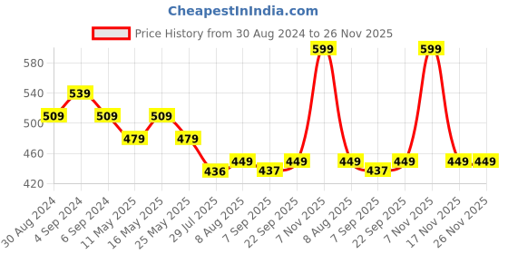 myntra.com Rhe-Ana Pink & Gold-Toned Woven Design Art Silk Dupatta rhe-ana Price History Graph from 30 Aug 2024 to 25 Nov 2025