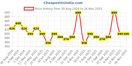 myntra.com Rhe-Ana Pink Checked Art Silk Dupatta rhe-ana Price History Graph from 30 Aug 2024 to 25 Nov 2025