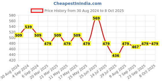 myntra.com Rhe-Ana Pink Checked Dupatta rhe-ana Price History Graph from 30 Aug 2024 to 8 Oct 2025