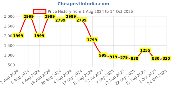 myntra.com Rhe-Ana Pointed Toe Party Fabric Mules rhe-ana Price History Graph from 1 Aug 2024 to 13 Oct 2025