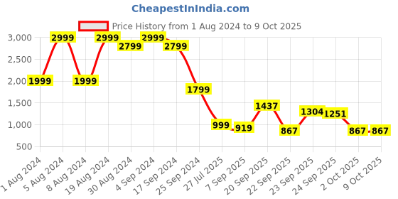 myntra.com Rhe-Ana Pointed Toe Party Fabric Mules rhe-ana Price History Graph from 1 Aug 2024 to 9 Oct 2025