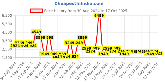 myntra.com Rhe-Ana Printed Boat Neck Top With Trousers rhe-ana Price History Graph from 30 Aug 2024 to 17 Oct 2025