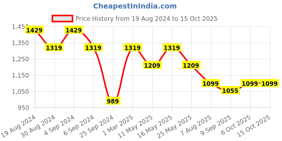 myntra.com Rhe-Ana Printed Cotton Dupatta rhe-ana Price History Graph from 19 Aug 2024 to 15 Oct 2025