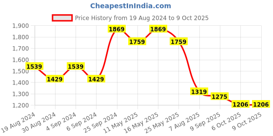 myntra.com Rhe-Ana Printed Cotton Dupatta rhe-ana Price History Graph from 19 Aug 2024 to 9 Oct 2025