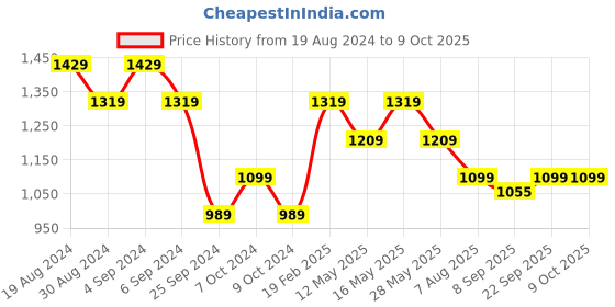 myntra.com Rhe-Ana Printed Cotton Dupatta rhe-ana Price History Graph from 19 Aug 2024 to 9 Oct 2025