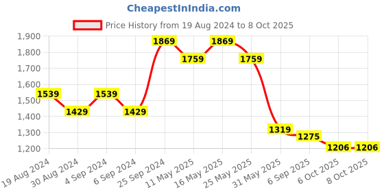 myntra.com Rhe-Ana Printed Dupatta rhe-ana Price History Graph from 19 Aug 2024 to 7 Oct 2025