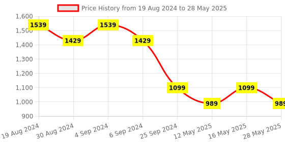 myntra.com Rhe-Ana Printed Dupatta rhe-ana Price History Graph from 19 Aug 2024 to 28 May 2025
