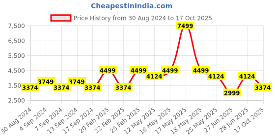myntra.com Rhe-Ana Printed Shawl Collar Shrug With Trousers rhe-ana Price History Graph from 30 Aug 2024 to 17 Oct 2025