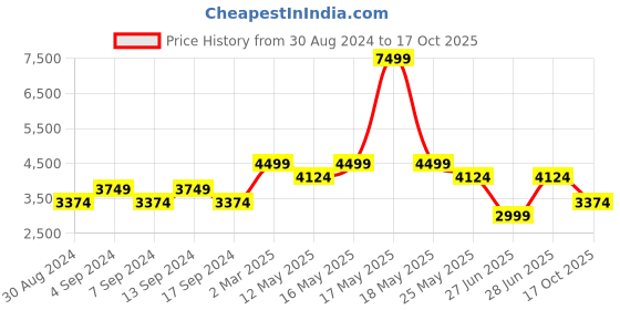 myntra.com Rhe-Ana Printed Shawl Neck Shrug & Trousers rhe-ana Price History Graph from 30 Aug 2024 to 17 Oct 2025