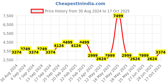 myntra.com Rhe-Ana Printed Shawl Neck Shrug with Trousers rhe-ana Price History Graph from 30 Aug 2024 to 17 Oct 2025