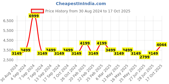 myntra.com Rhe-Ana Printed Shirt & Trouser Co-Ord Set rhe-ana Price History Graph from 30 Aug 2024 to 17 Oct 2025