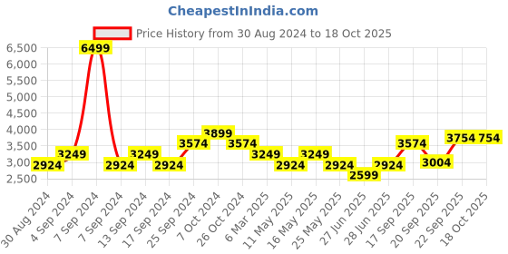 myntra.com Rhe-Ana Printed Shirt-Collar Top With Trouser Co-Ords rhe-ana Price History Graph from 30 Aug 2024 to 18 Oct 2025