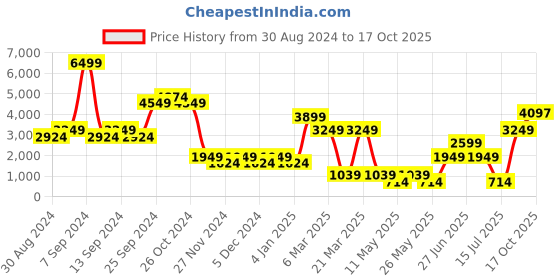 myntra.com Rhe-Ana Printed Shirt-Collar Top With Trouser Co-Ords rhe-ana Price History Graph from 30 Aug 2024 to 17 Oct 2025
