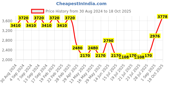 myntra.com Rhe-Ana Printed Shirt With Trousers rhe-ana Price History Graph from 30 Aug 2024 to 18 Oct 2025
