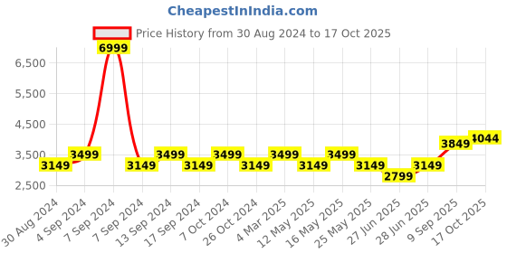 myntra.com Rhe-Ana Printed Top & Trousers Co-Ords rhe-ana Price History Graph from 30 Aug 2024 to 17 Oct 2025