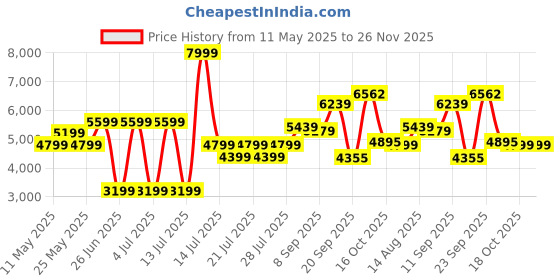 myntra.com Rhe-Ana Printed Top With Trousers Co-Ords rhe-ana Price History Graph from 11 May 2025 to 25 Nov 2025