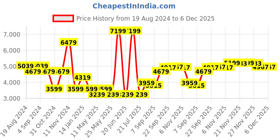myntra.com Rhe-Ana Round Neck Fringes Cape Jacket rhe-ana Price History Graph from 19 Aug 2024 to 5 Dec 2025