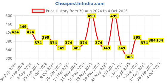 myntra.com Rhe-Ana Rust Striped Art Silk Dupatta rhe-ana Price History Graph from 30 Aug 2024 to 4 Oct 2025