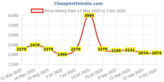 myntra.com Rhe-Ana Selection of 6 Striped Woven Design Thread Work Art Silk Dupatta rhe-ana Price History Graph from 11 May 2025 to 7 Oct 2025