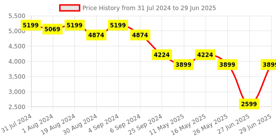 myntra.com Rhe-Ana Self Design Embellished Woolen Longline Open Front Shrug rhe-ana Price History Graph from 31 Jul 2024 to 29 Jun 2025