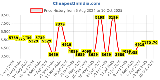 myntra.com Rhe-Ana Self Design High Neck Sequined Woollen Tailored Jacket rhe-ana Price History Graph from 5 Aug 2024 to 8 Oct 2025