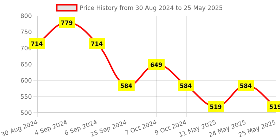 myntra.com Rhe-Ana Self Design Tasseled Dupatta rhe-ana Price History Graph from 30 Aug 2024 to 25 May 2025
