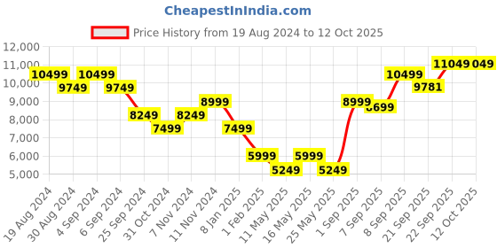 myntra.com Rhe-Ana Self Designed Mock Collar Faux Fur Tailored Jacket rhe-ana Price History Graph from 19 Aug 2024 to 12 Oct 2025