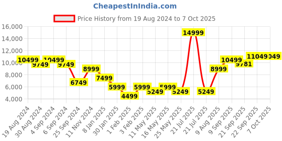 myntra.com Rhe-Ana Self Designed Mock Collar Tailored Jacket rhe-ana Price History Graph from 19 Aug 2024 to 7 Oct 2025