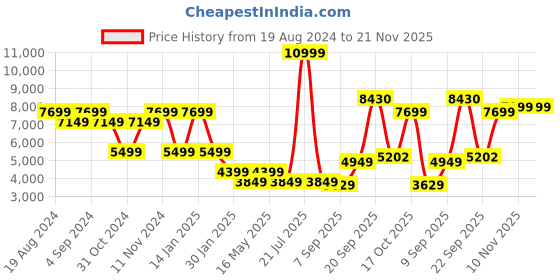 myntra.com Rhe-Ana Self Designed V-Neck Tailored Jacket rhe-ana Price History Graph from 19 Aug 2024 to 20 Nov 2025