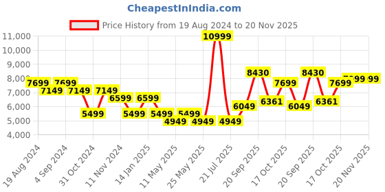 myntra.com Rhe-Ana Self Designed V-Neck Tailored Jacket rhe-ana Price History Graph from 19 Aug 2024 to 20 Nov 2025