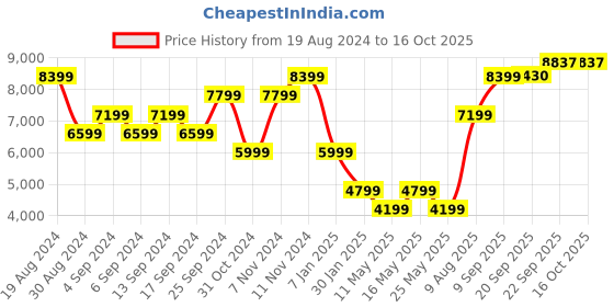 myntra.com Rhe-Ana Self Designed V-Neck Tailored Jacket rhe-ana Price History Graph from 19 Aug 2024 to 14 Oct 2025