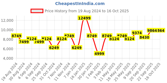 myntra.com Rhe-Ana Self Designed V-Neck Tailored Jacket rhe-ana Price History Graph from 19 Aug 2024 to 15 Oct 2025