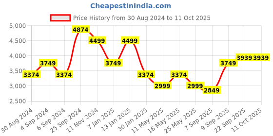 myntra.com Rhe-Ana Sleeveless Asymmetric Woollen Shrug rhe-ana Price History Graph from 30 Aug 2024 to 11 Oct 2025