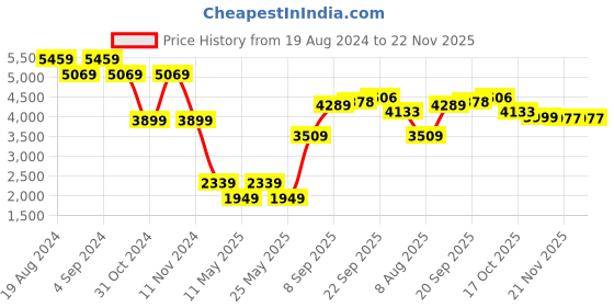 myntra.com Rhe-Ana Spread Collar Woollen Tailored Jacket rhe-ana Price History Graph from 19 Aug 2024 to 22 Nov 2025