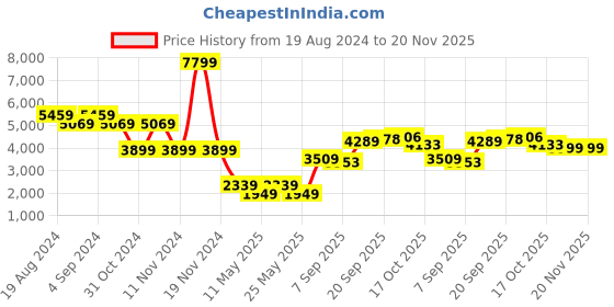 myntra.com Rhe-Ana Spread Collar Woollen Tailored Jacket rhe-ana Price History Graph from 19 Aug 2024 to 20 Nov 2025