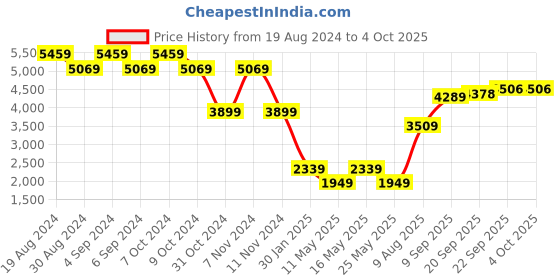 myntra.com Rhe-Ana Spread Collar Woollen Tailored Jacket rhe-ana Price History Graph from 19 Aug 2024 to 4 Oct 2025