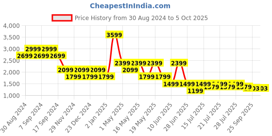 myntra.com Rhe-Ana Tunic With Trouser rhe-ana Price History Graph from 30 Aug 2024 to 5 Oct 2025