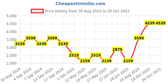 myntra.com Rhe-Ana Women Cowl Neck Velvet Top with Trouser rhe-ana Price History Graph from 30 Aug 2024 to 20 Oct 2025