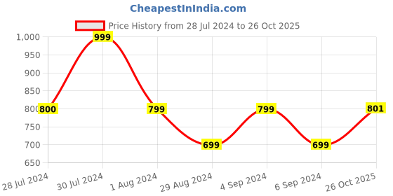 myntra.com Rhe-Ana Women Embellished Hairband rhe-ana Price History Graph from 28 Jul 2024 to 26 Oct 2025