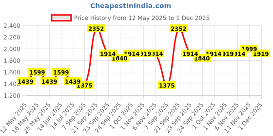 myntra.com Rhe-Ana Women Floral Printed Open Front Jacket rhe-ana Price History Graph from 12 May 2025 to 30 Nov 2025