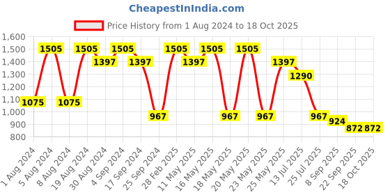 myntra.com Rhe-Ana Women Green Party Open Toe Flats with Bows rhe-ana Price History Graph from 1 Aug 2024 to 17 Oct 2025