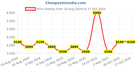 myntra.com Rhe-Ana Women Lightweight Cotton Tailored With Embroidered Jacket rhe-ana Price History Graph from 19 Aug 2024 to 26 Oct 2025