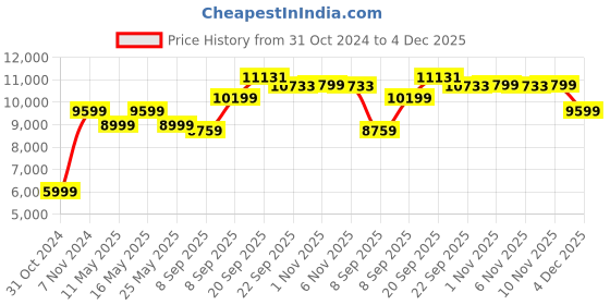 myntra.com Rhe-Ana Women Lightweight Longline Parka with Patchwork Jacket rhe-ana Price History Graph from 31 Oct 2024 to 4 Dec 2025