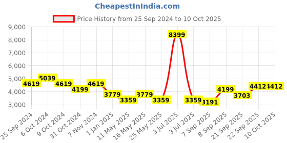 myntra.com Rhe-Ana Women Lightweight Open Front Jacket rhe-ana Price History Graph from 25 Sep 2024 to 10 Oct 2025