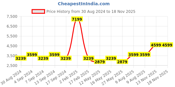myntra.com Rhe-Ana Women Over-Sized Velvet Co-Ords rhe-ana Price History Graph from 30 Aug 2024 to 17 Nov 2025