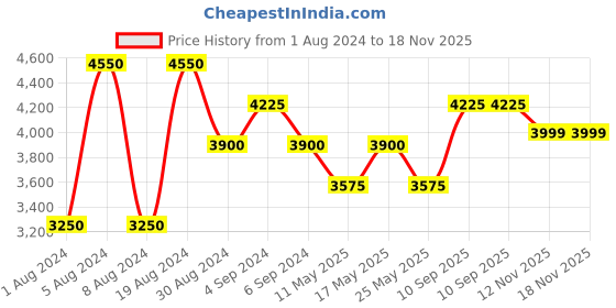 myntra.com Rhe-Ana Women Purple Night suit rhe-ana Price History Graph from 1 Aug 2024 to 18 Nov 2025