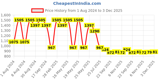 myntra.com Rhe-Ana Women Purple Printed Party Open Toe Flats with Bows rhe-ana Price History Graph from 1 Aug 2024 to 3 Dec 2025